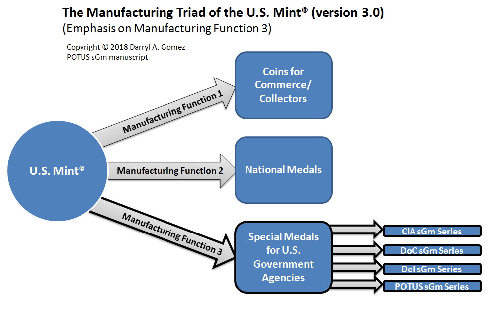 Manufacturing-Triad-Of-The-US-MintŪ-Version-3.0