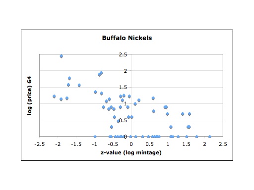 Statistical-Analysis-Of-Key-And-Semi-Key-Buffalo-Nickels