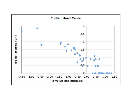 Statistical-Analysis-Of-Key-And-Semi-Key-Indian-Head-Cents