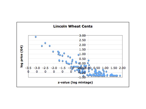 Statistical-Analysis-Of-Key-And-Semi-Key-Lincoln-Cents