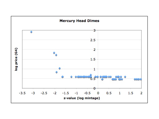 Statistical-Analysis-Of-Key-And-Semi-Key-Mercury-Dimes