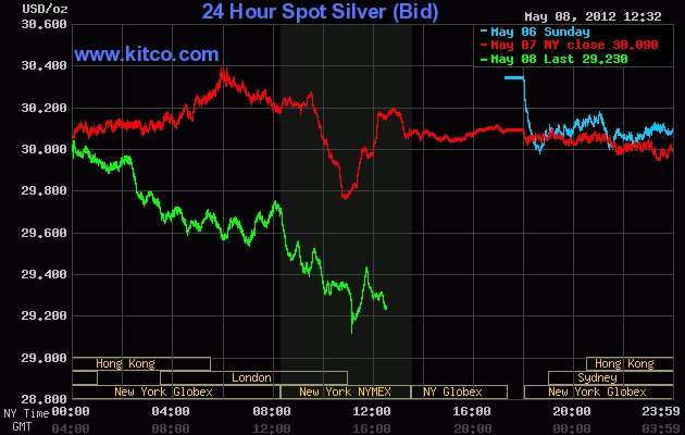 Silver-Dips-Below-$30