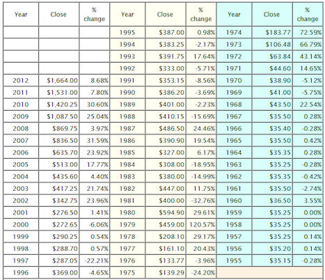 The-15-Days-Of-US-Gold!-1790-S-1930-S