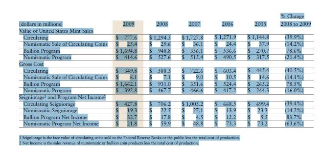US-Mint-2009-Annual-Report