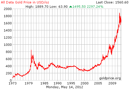Silver-Dips-Below-$30