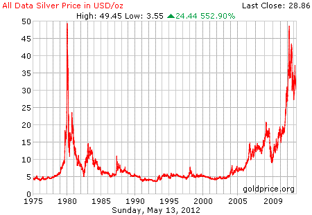 Silver-Dips-Below-$30