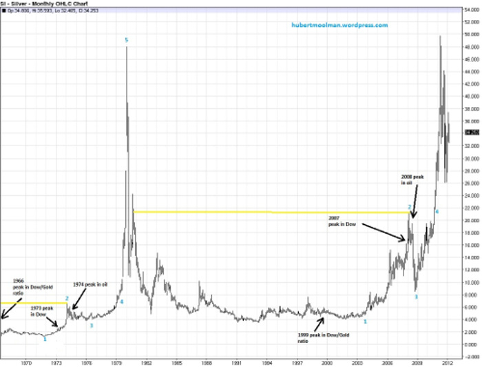 The-Bottom-Forecast:-Gold-Us$900,-Silver-Us$13