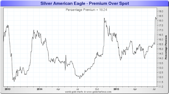 Relationship-Between-Premium-And-Spot-Price