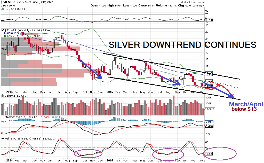 Midterm-Silver-Technical-Analysis