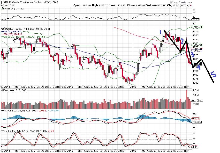 Weekly-Chart-Shows-Gold-Is-Going-To-Retest-Previous-Low