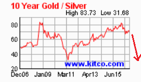 Gold-Is-Doomed-By-A-Declining-Gold-To-Silver-Ratio