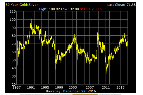 Gold-Is-Doomed-By-A-Declining-Gold-To-Silver-Ratio