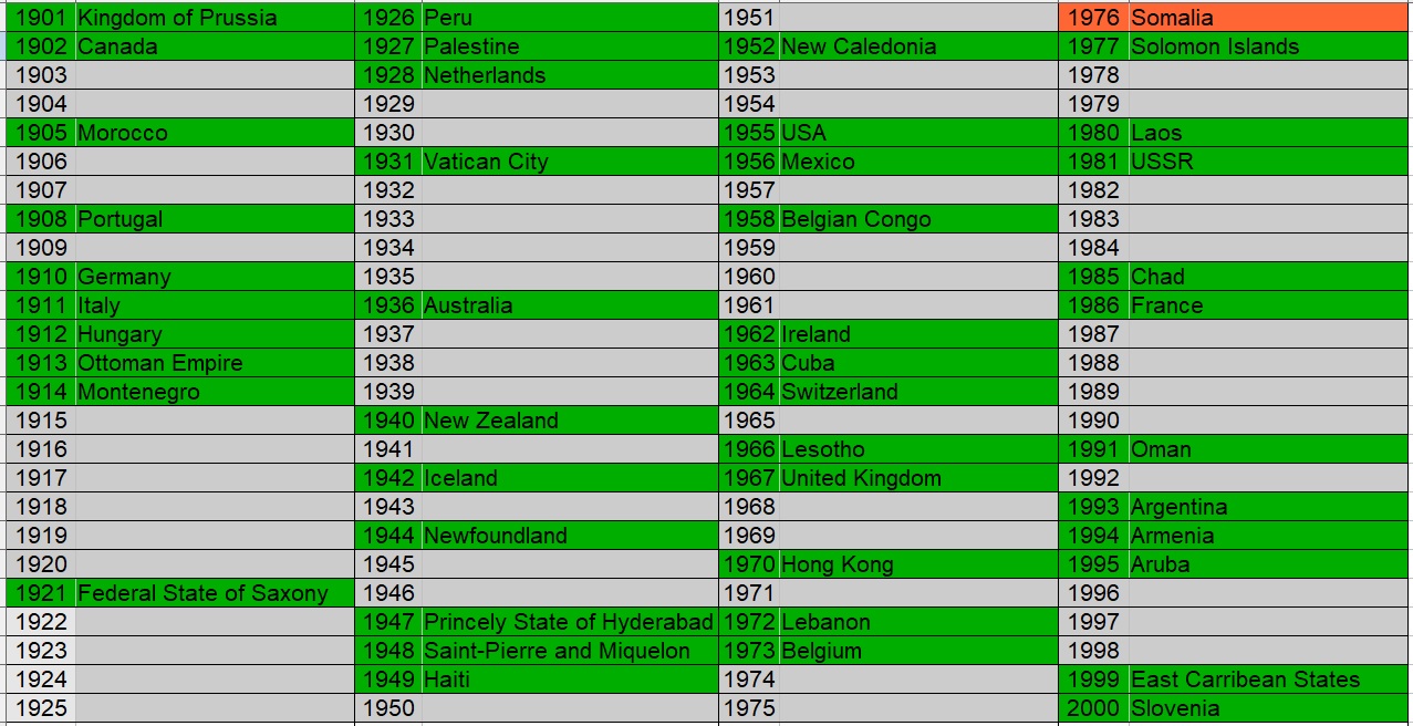 100-Coins-From-100-Different-Countries-In-100-Different-Years-Game-20th-Century-Edition
