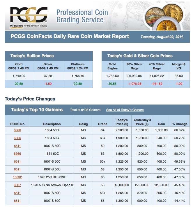 PCGS-Top-10-Gainers-Price-Increase-Shocker