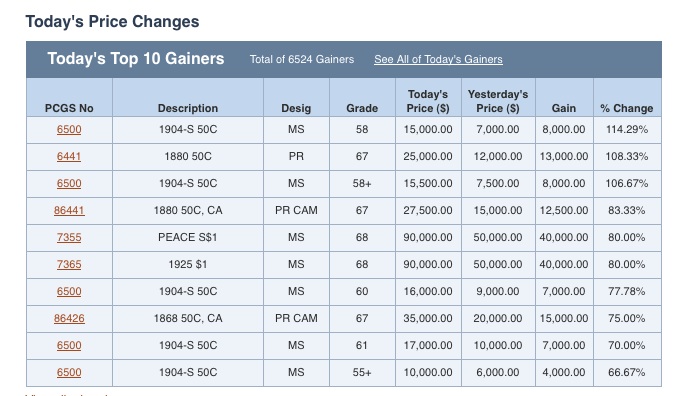 PCGS-Top-10-Gainers-Price-Increase-Shocker