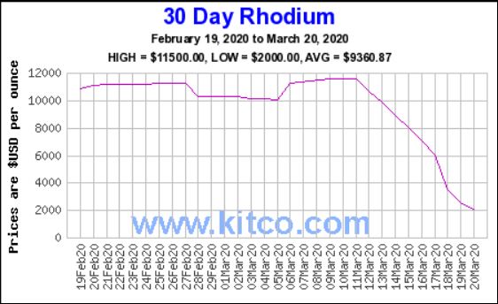 Rhodium-Has-Finally-Tanked...-Again.