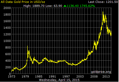 How-Gold-Moved-Historically-W/-Stocks,-Bonds-&-Prime-Rate