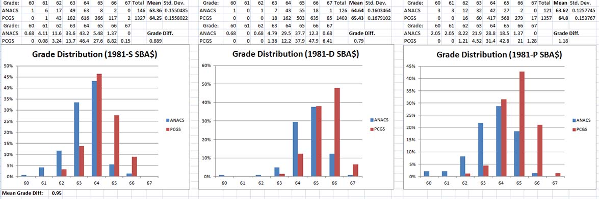 Making-The-Grade:-ANACS-V-PCGS-Population-Distributions