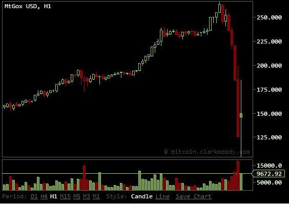 Bit-Coins-Surpass-The-Price-Of-Silver!