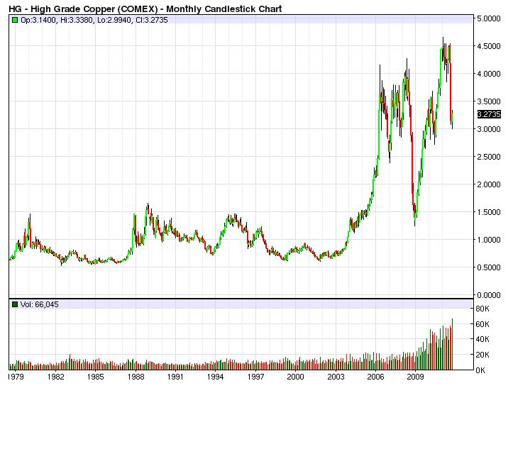 What's-With-Copper?