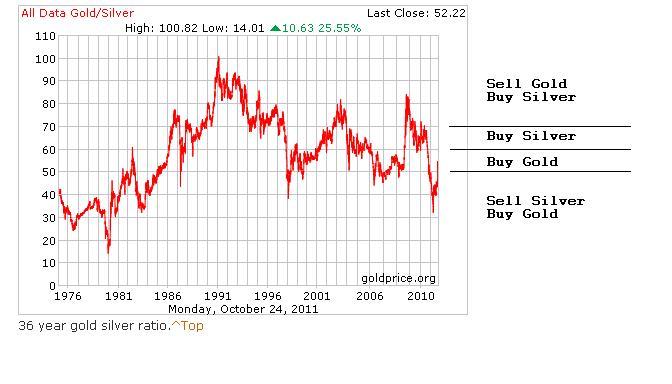 When-Is-The-Best-Time-To-Buy/Sell-Gold/Silver?