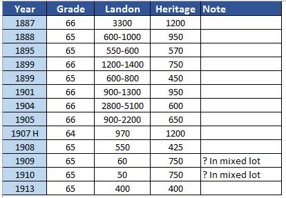 How-Are-The-Landon-Coins-Beong-Valued-In-MS-66-/7-?