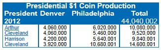2012-Dollar-Mintage-#s